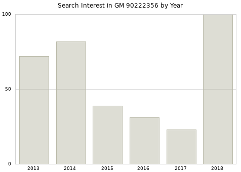 Annual search interest in GM 90222356 part.