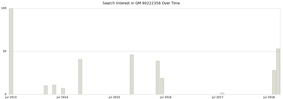 Search interest in GM 90222356 part aggregated by months over time.