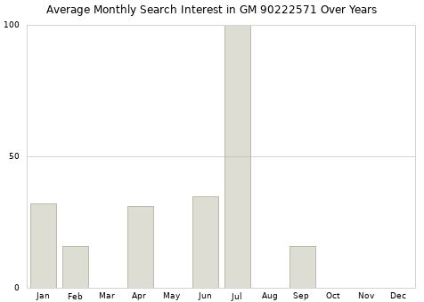 Monthly average search interest in GM 90222571 part over years from 2013 to 2020.