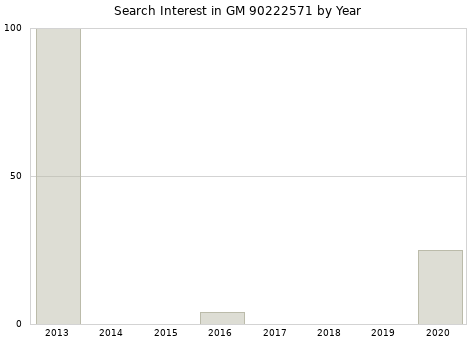Annual search interest in GM 90222571 part.