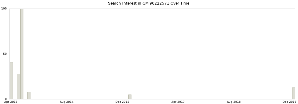 Search interest in GM 90222571 part aggregated by months over time.