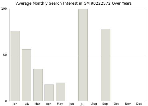 Monthly average search interest in GM 90222572 part over years from 2013 to 2020.