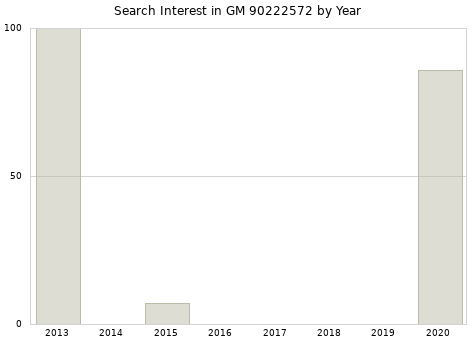 Annual search interest in GM 90222572 part.