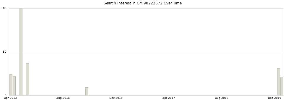 Search interest in GM 90222572 part aggregated by months over time.