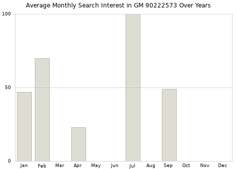 Monthly average search interest in GM 90222573 part over years from 2013 to 2020.