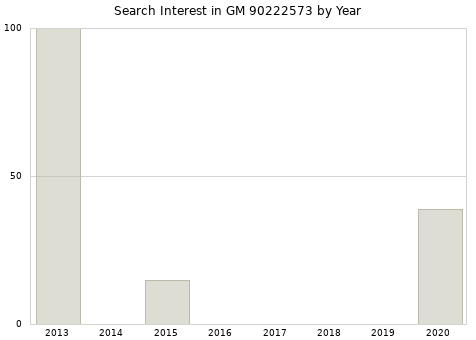 Annual search interest in GM 90222573 part.