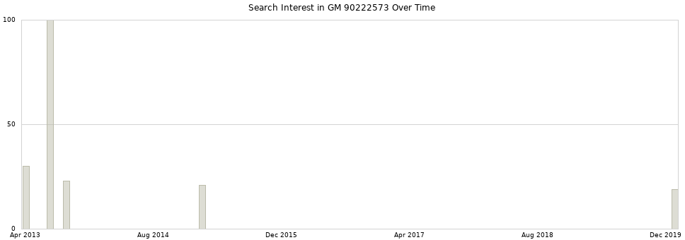 Search interest in GM 90222573 part aggregated by months over time.