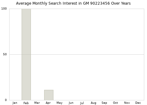 Monthly average search interest in GM 90223456 part over years from 2013 to 2020.