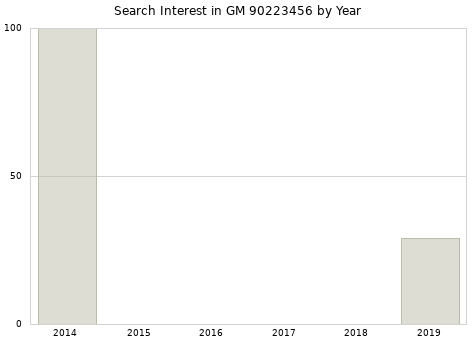 Annual search interest in GM 90223456 part.