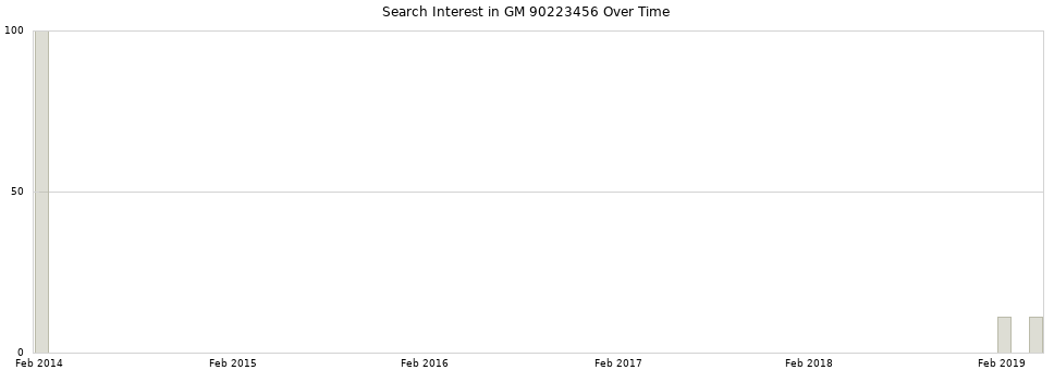 Search interest in GM 90223456 part aggregated by months over time.