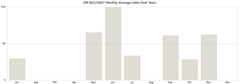 GM 90224897 monthly average sales over years from 2014 to 2020.