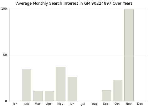 Monthly average search interest in GM 90224897 part over years from 2013 to 2020.