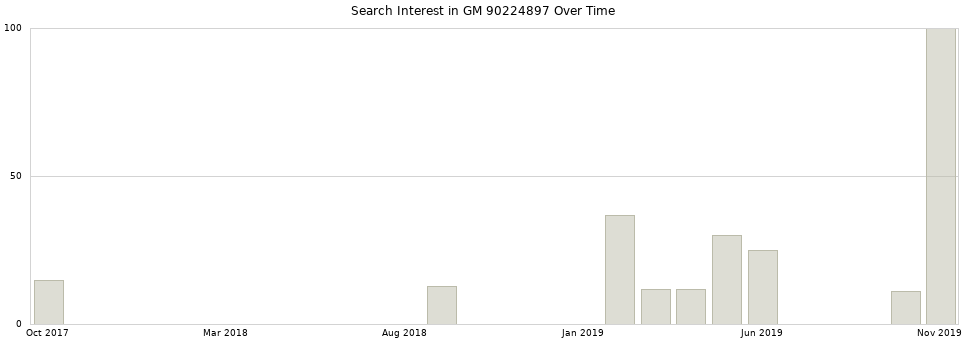 Search interest in GM 90224897 part aggregated by months over time.