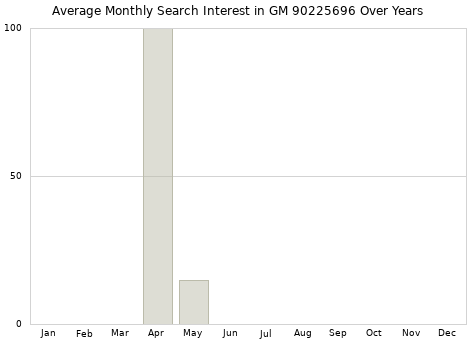 Monthly average search interest in GM 90225696 part over years from 2013 to 2020.