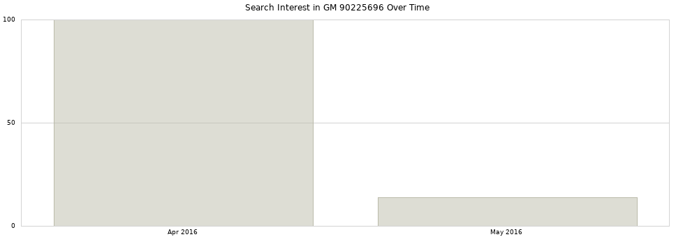 Search interest in GM 90225696 part aggregated by months over time.