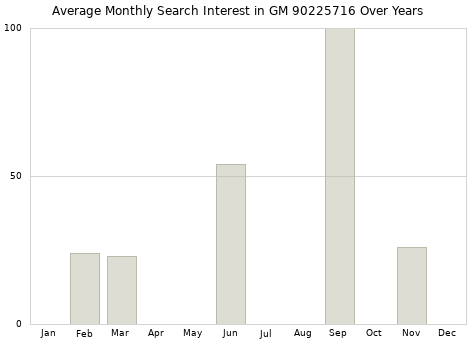 Monthly average search interest in GM 90225716 part over years from 2013 to 2020.
