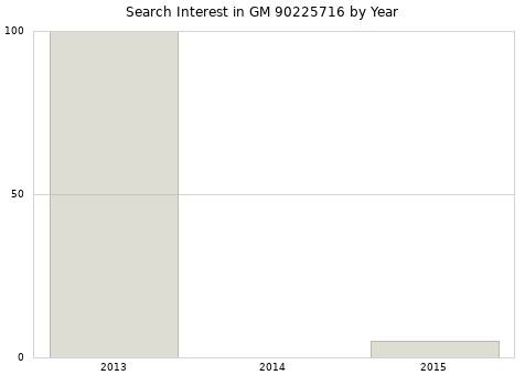 Annual search interest in GM 90225716 part.