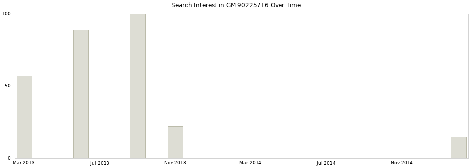 Search interest in GM 90225716 part aggregated by months over time.