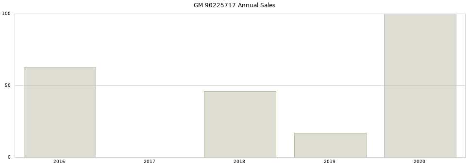 GM 90225717 part annual sales from 2014 to 2020.