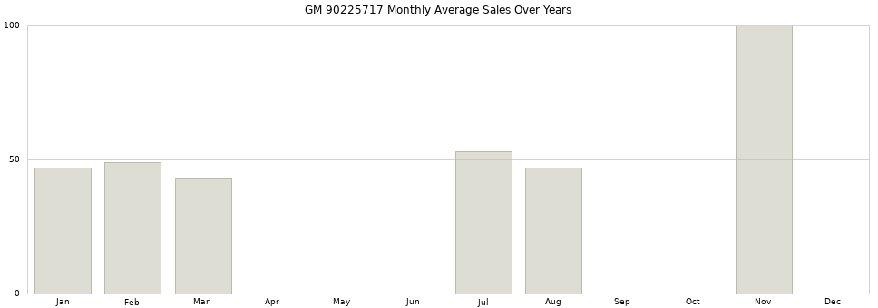 GM 90225717 monthly average sales over years from 2014 to 2020.