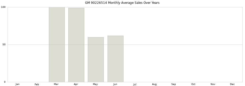 GM 90226514 monthly average sales over years from 2014 to 2020.