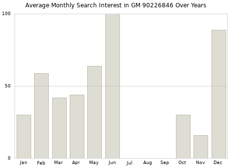 Monthly average search interest in GM 90226846 part over years from 2013 to 2020.