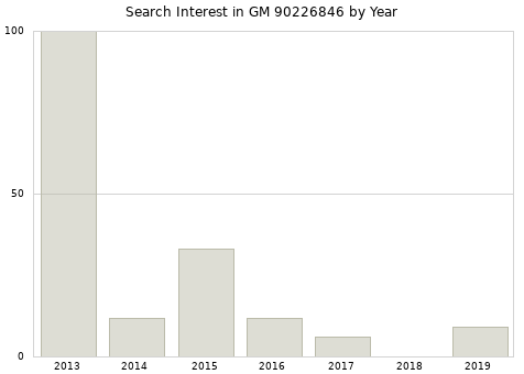 Annual search interest in GM 90226846 part.