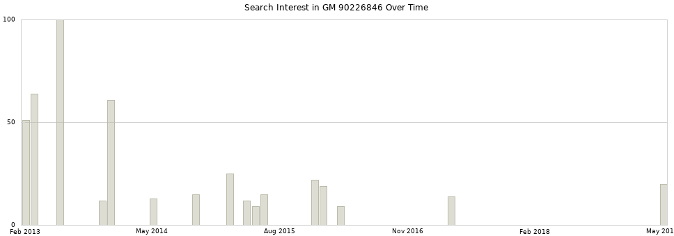 Search interest in GM 90226846 part aggregated by months over time.