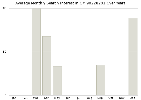 Monthly average search interest in GM 90228201 part over years from 2013 to 2020.