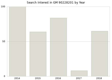 Annual search interest in GM 90228201 part.