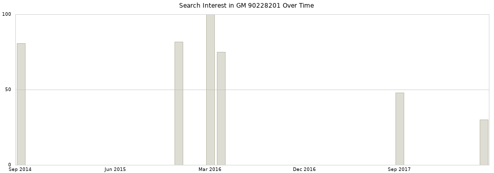 Search interest in GM 90228201 part aggregated by months over time.