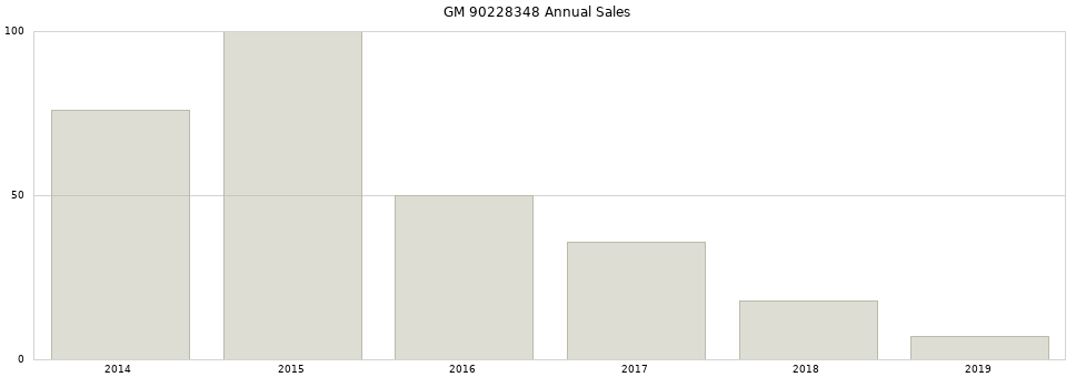 GM 90228348 part annual sales from 2014 to 2020.