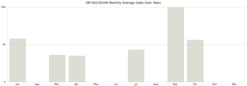 GM 90228348 monthly average sales over years from 2014 to 2020.
