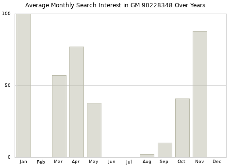 Monthly average search interest in GM 90228348 part over years from 2013 to 2020.