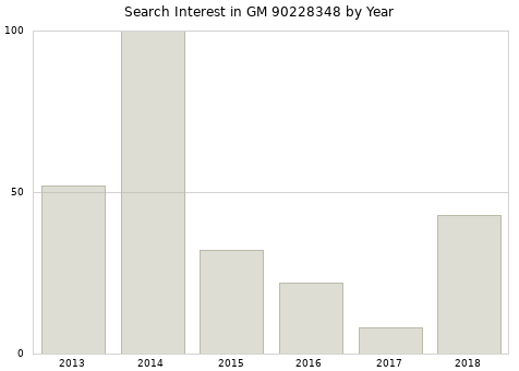 Annual search interest in GM 90228348 part.
