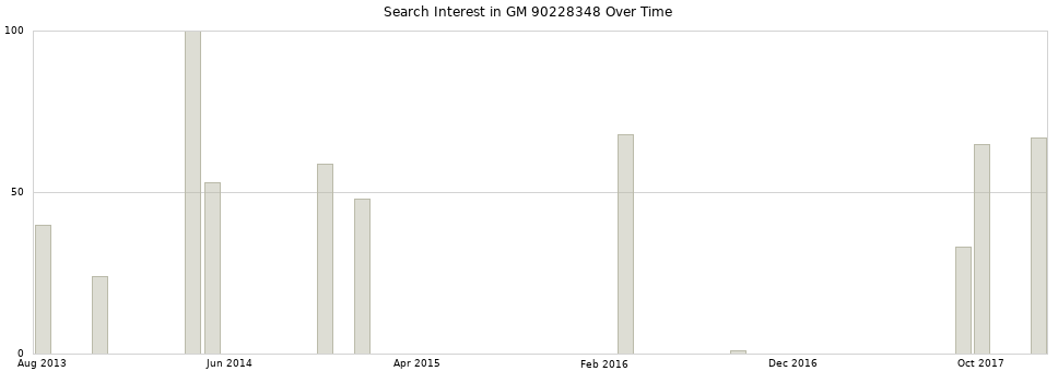 Search interest in GM 90228348 part aggregated by months over time.