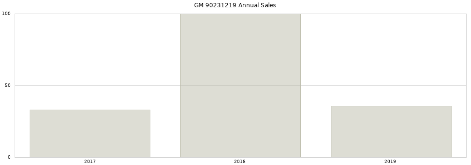 GM 90231219 part annual sales from 2014 to 2020.