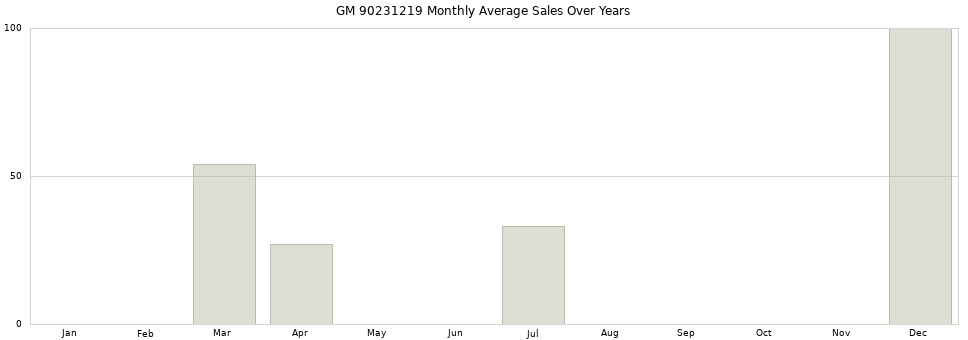 GM 90231219 monthly average sales over years from 2014 to 2020.