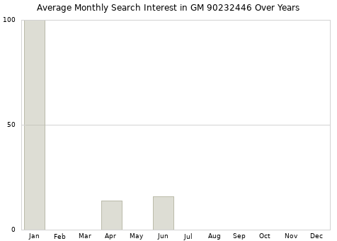 Monthly average search interest in GM 90232446 part over years from 2013 to 2020.