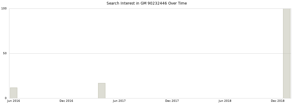 Search interest in GM 90232446 part aggregated by months over time.