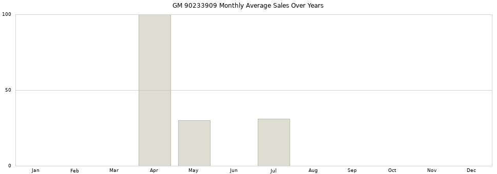 GM 90233909 monthly average sales over years from 2014 to 2020.