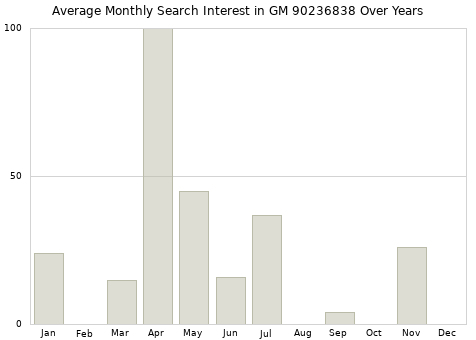 Monthly average search interest in GM 90236838 part over years from 2013 to 2020.