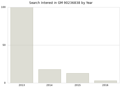 Annual search interest in GM 90236838 part.