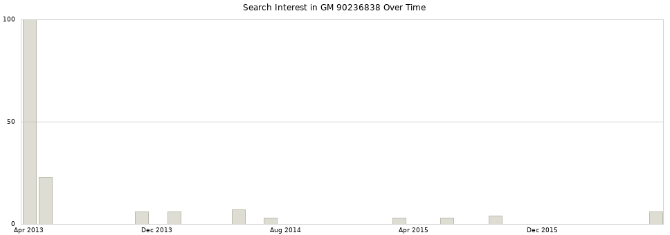Search interest in GM 90236838 part aggregated by months over time.