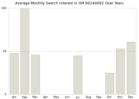 Monthly average search interest in GM 90240092 part over years from 2013 to 2020.