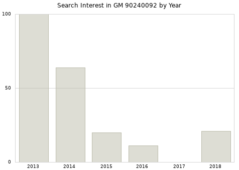 Annual search interest in GM 90240092 part.