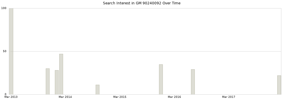 Search interest in GM 90240092 part aggregated by months over time.