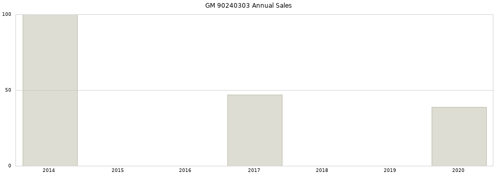 GM 90240303 part annual sales from 2014 to 2020.