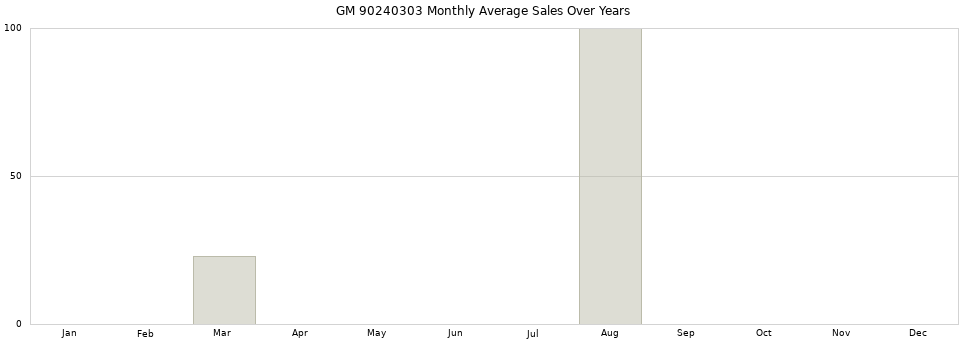 GM 90240303 monthly average sales over years from 2014 to 2020.