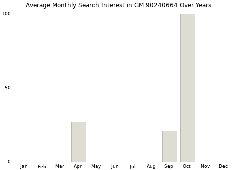 Monthly average search interest in GM 90240664 part over years from 2013 to 2020.